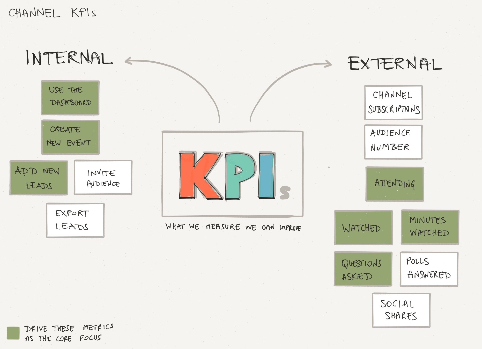 KPI diagram
